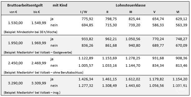 1 D.h. zum Stichtag 31.12.2018 haben in Deutschland gleich viele Personen mehr bzw. weniger verdient.