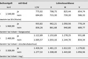 DGB fordert: Ohne Absturz durch die Krise – Kurzarbeitergeld jetzt anheben
