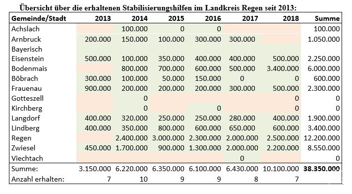 Übersicht über die erhaltenen Stabilisierungshilfen im Landkreis Regen seit 2013
