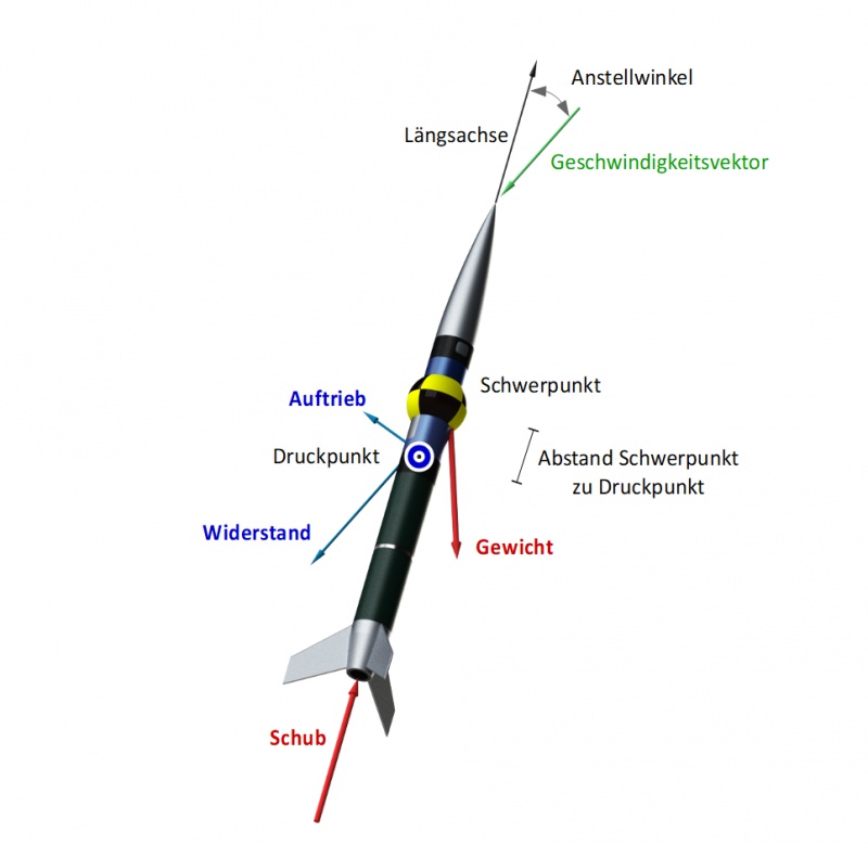 Auftretende Lasten beim Raketenflug