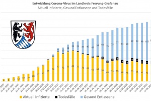 Mittlerweile rund zwei Drittel der Corona-Patienten wieder genesen
