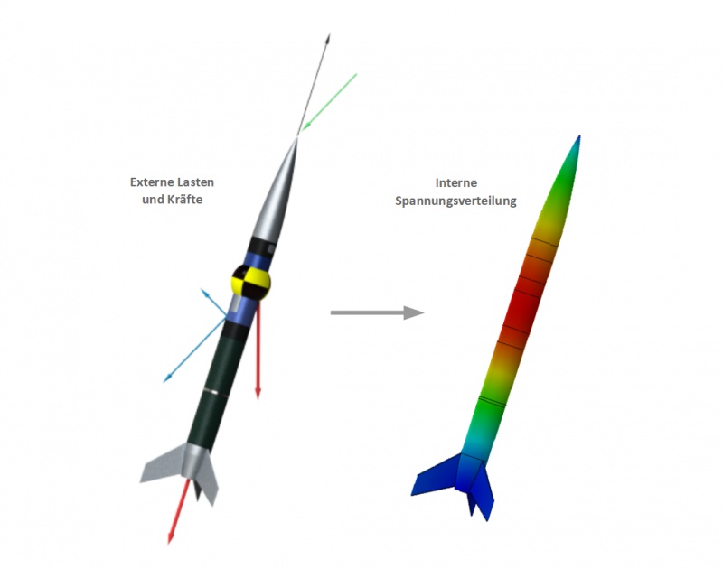Schematische Darstellung: Angreifende Lasten bewirken eine Spannungsverteilung in der Raketenstruktur