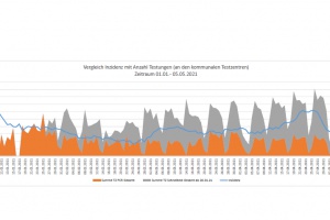 Mehr Testen bedeutet nicht zwangsläufig auch eine höhere Inzidenz