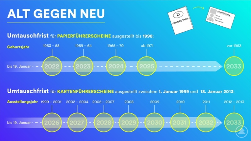 In einem gestaffelten Verfahren müssen alle vor 2013 ausgestellten Führerscheine in fälschungssichere Exemplare umgetauscht werden. Der Umtausch erfolgt nach dem Geburtsjahr. Aktuell sind die Geburtenjahrgänge 1965 bis 1970 dran.