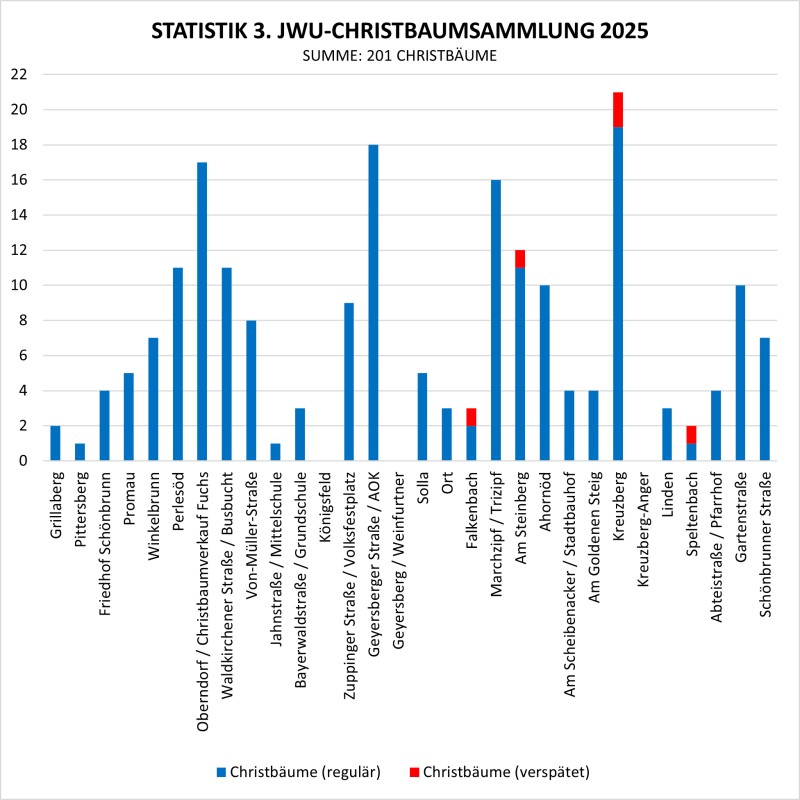 Statistik Christbaumsammelaktion