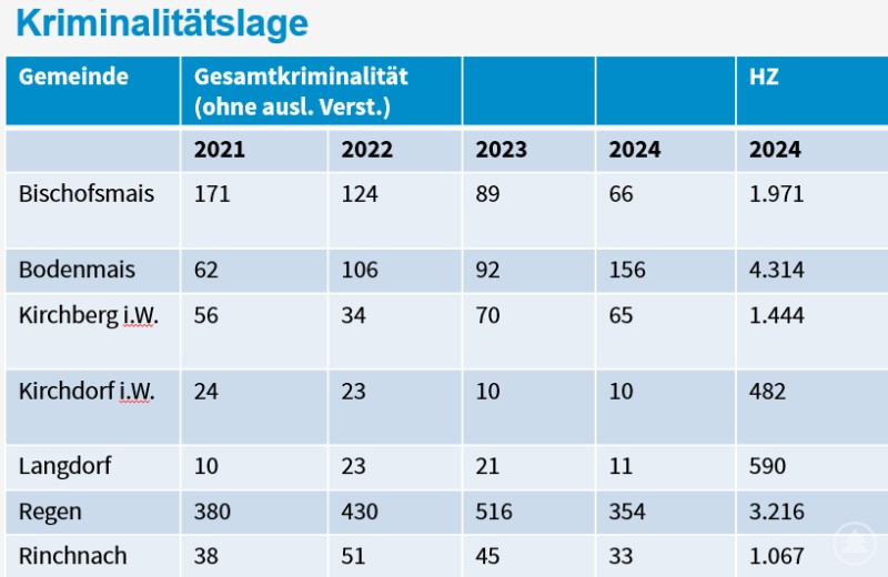 Eine Tabelle zeigt die Kriminalitätszahlen für verschiedene Gemeinden im Dienstbereich der Polizeiinspektion Regen für die Jahre 2021 bis 2024.