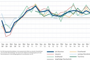 Konjunktur auf Rekordniveau – mit Unsicherheit für die Zukunft