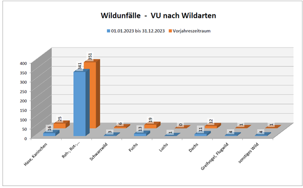 Graphische Darstellung der Wildunfälle im Dienstbereich der Polizeiinspektion Grafenau für das Jahr 2023