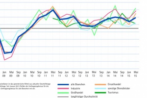 Erwartungen in der Wirtschaft hellen sich auf