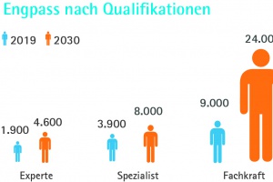 Fachkräftelücke geht weiter auf – das schmälert Umsatz und Gewinn
