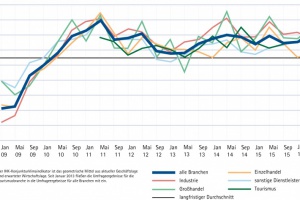 Regionale Wirtschaft startet zuversichtlich in den Frühling